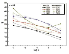 η values of the as-cast and homogenized Al alloys as a function of the strain rate at ε = 0.8