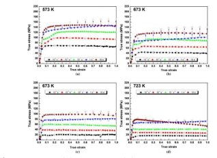 True stress (σ) vs. true strain (ε) curves obtained from a series of compression tests for the as-cast EMS alloy, performed at (a)573, (b)623, (c)673, and (d)723 K for different strain rates