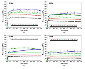 True stress (σ) vs. true strain (ε) curves obtained from a series of compression tests for the homogenized EMS alloy, performed at (a)573, (b)623, (c)673, and (d)723K for different strain rates