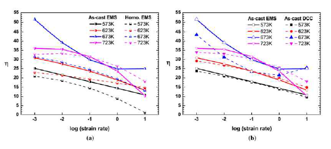 η values of the as-cast and homogenized EMS alloys given as a function of ln strain rate at various temperatures and at ε=0.8. (b) η values of the as-cast EMS alloy and the as-cast DCC alloy given as a function of ln strain rate various temperatures and at ε = 0.8