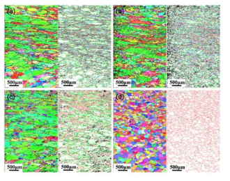 The image quality (IQ), inverse pole figure (IPF), and grain boundary maps of the (a) homogenized and (b) as-cast EMS alloys after the compression tests at 673 K (400 C)—1x10-3 s-1 followed by the T6 heat treatment, and the (c) homogenized and (d) as-cast EMS alloys after the compression tests at 673 K (400 C)—1x10 s-1 followed by the T6 heat treatment. In the grain boundary maps, red lines represent high-angle grain boundaries (>15 deg), green lines (5 to 15 deg) and blue lines (2 to 5 deg) represent low-angle grain boundaries (2 to 15 deg)