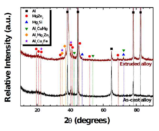 The XRD curves for the as-cast and extruded alloys