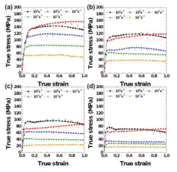 The true stress-true strain curves of the extruded alloy at (a) 573 K, (b) 623 K, (c)673 K and (d) 723 K