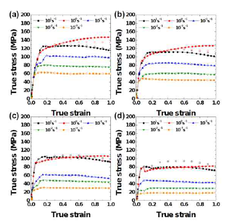 The true stress-true strain curves of the extruded alloy at (a) 573 K, (b) 623 K, (c)673 K and (d) 723 K