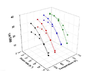 The plot of η values of the as-cast and extruded alloys at e=0.6 as a function of strain rate at different temperatures