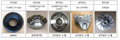 연차별 단조시제품