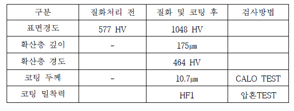 질화 및 코팅 전/후 데이터