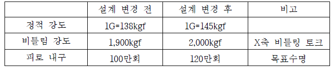 엔진서포트브라켓의 설계 전/후 특성 요구표