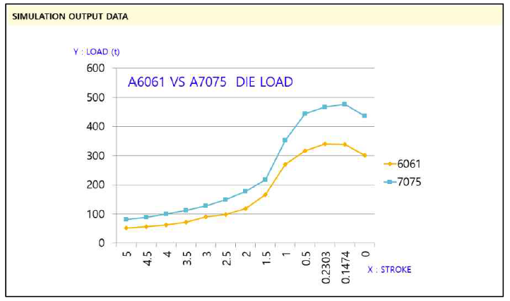 A6061과 A7075의 Stroke에 따른 금형 하중 비교