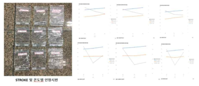 STROKE 및 온도별분석결과