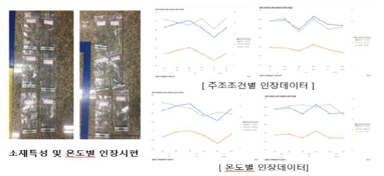 소재특성 및 온도별분석결과