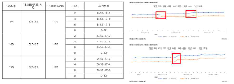 공정조건에 따른 변화량 확인