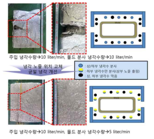 Cu 몰드 사용시 균일 냉각능 제어 연구