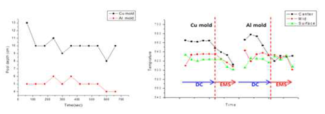 몰드에 따른 연주시 pool depth 및 용탕온도 분포