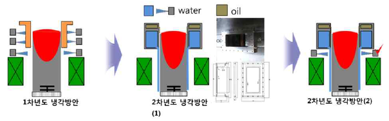 슬라브 연주 중 냉각방안 개선경과