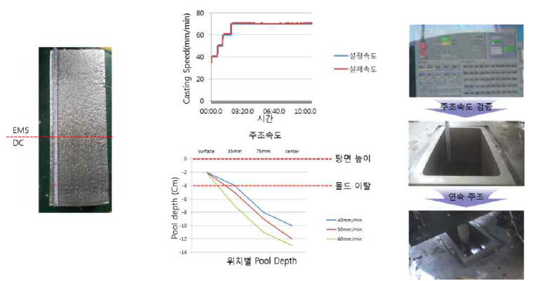 150*300mm 슬라브 연주 중 주속 및 Pool depth 측정 결과