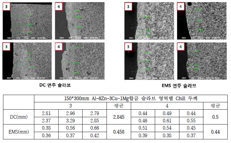 150*300mm Al-6Zn-3Cu-1Mg합금 연주 슬라브 Chill층 두께