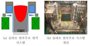 150*400mm 슬라브 연속주조 시스템 개선경과