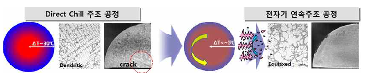 DC 및 전자기 주조공정 적용시 조직 및 결함제어