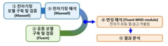 전자기장 및 열-유동 수치해석 절차