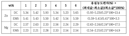 DC/EMS 슬라브 부위별 주요용질원소 농도편차