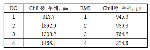 연주공정에 따른 슬라브 Chill층 두께