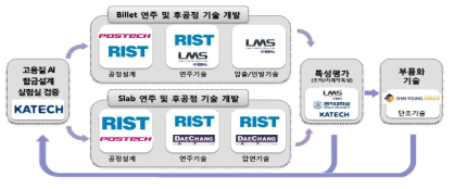 본 연구과제 산학연 추진체계