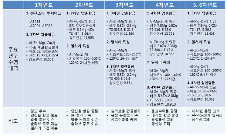 각 차년도 주요 연구수행 내역