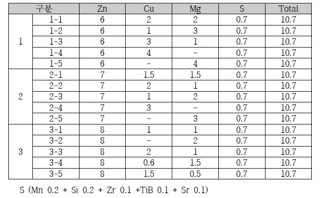 1차년도 용질원소 10% 합금 설계 조성