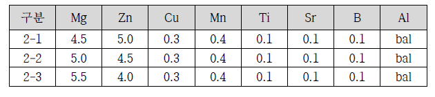 2차년도 고용질 알루미늄 합금 설계 조성 (wt%)