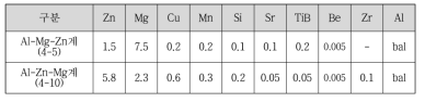 용질원소 10%이상 Al-Mg-Zn 및 Al-Zn-Mg계 합금조성 선정