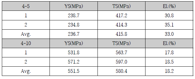 4차년도 압출용 합금의 기계적 특성