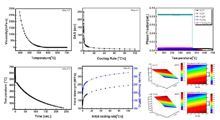 합금의 열역학적 특성 해석 결과