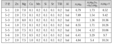 Al-Mg-Zn계 합금조성 및 석출상 분율