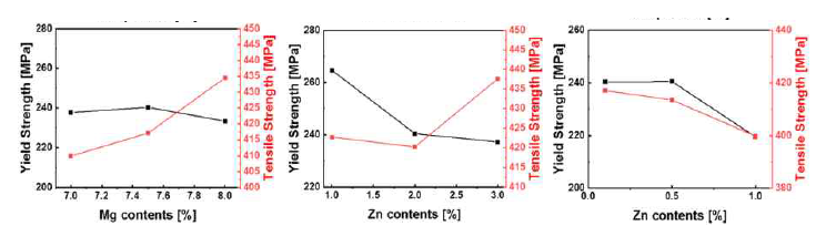 Mg, Zn, Cu 함량에 따른 주요특성 변화
