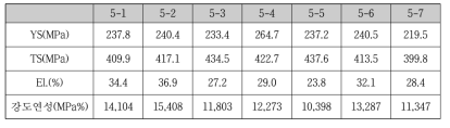 5, 6차년도 설계합금의 기계적 특성(평균)