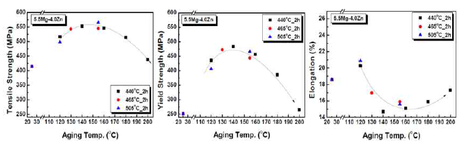 Al-5.5Mg-4.0Zn 합금의 용체화 온도 및 시효온도별 특성