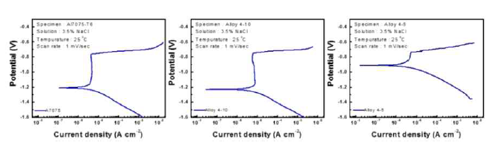 A7075 및 4차년도 합금의 분극곡선