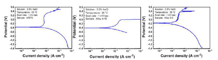 A7075 및 5차년도 합금의 분극곡선