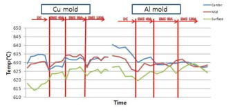연속주조시 몰드와 EMS 인가량에 따른 용탕 온도분포