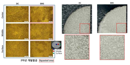 2차년 개발 알루미늄 합금 직경 180mm 연주 빌렛 미세/거시조직