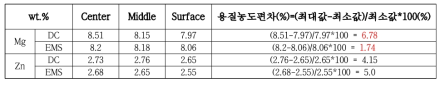 연주 공정별 빌렛의 용질원소의 농도편차