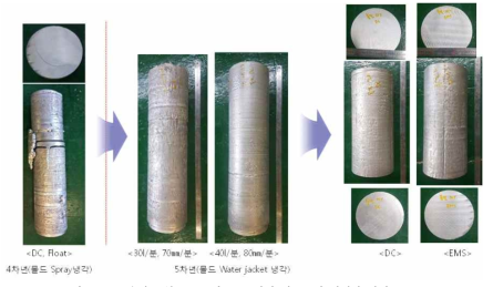 고용질 Al합금 DC 및 EMS 빌렛 연주공정 최적화 과정