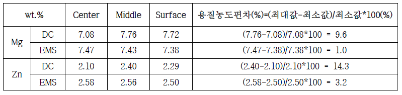 연주 공정별 빌렛의 주요용질원소의 농도편차