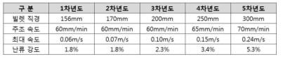 빌렛의 크기에 따른 차년도별 해석결과