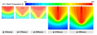 빌렛 직경 및 주조속도 변화에 따른 주형 내 온도 비교