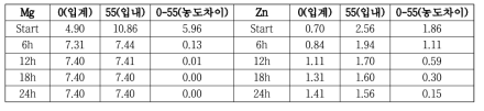 JMatPro 9.1을 이용한 용질원소별 균질화처리 소요시간 예측