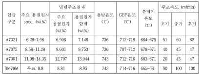 상용 고용질합금 빌렛 주조시험 결과