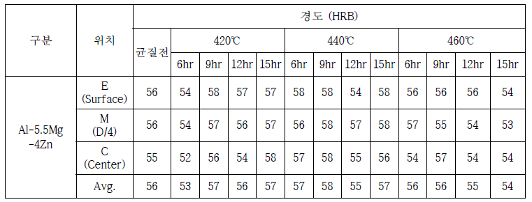 Al-5.5Mg-4Zn합금의 균질화 온도 및 시간에 따른 경도