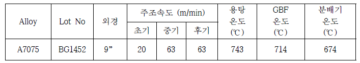 상용 고용질합금의 대구경 228mm 빌렛 주조시험 결과